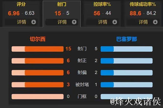 官方：埃斯特旺对巴萨欧冠进球当选切尔西11月最佳